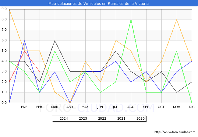 estadsticas de Vehiculos Matriculados en el Municipio de Ramales de la Victoria hasta Febrero del 2024.