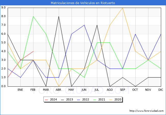 estadsticas de Vehiculos Matriculados en el Municipio de Riotuerto hasta Febrero del 2024.