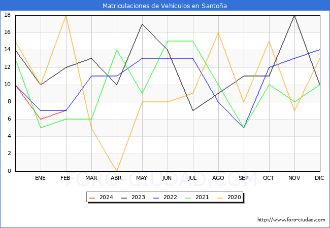 estadsticas de Vehiculos Matriculados en el Municipio de Santoa hasta Febrero del 2024.