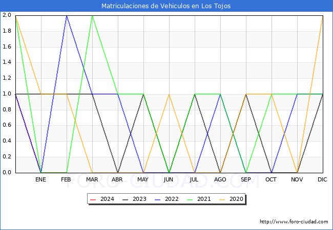 estadsticas de Vehiculos Matriculados en el Municipio de Los Tojos hasta Febrero del 2024.