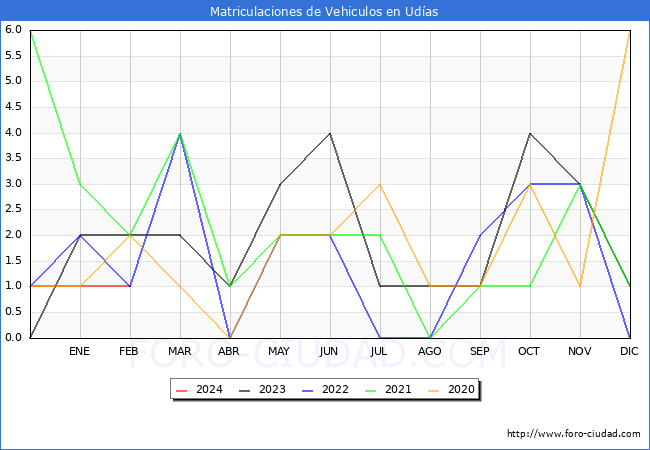 estadsticas de Vehiculos Matriculados en el Municipio de Udas hasta Febrero del 2024.