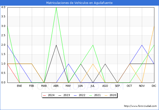 estadsticas de Vehiculos Matriculados en el Municipio de Aguilafuente hasta Febrero del 2024.