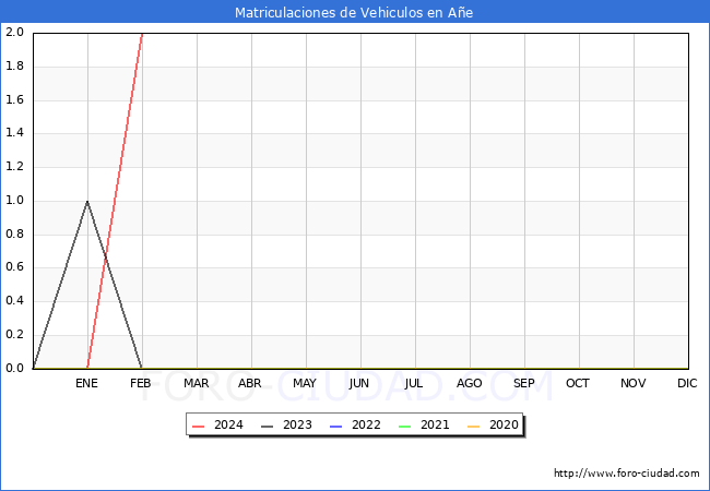 estadsticas de Vehiculos Matriculados en el Municipio de Ae hasta Febrero del 2024.