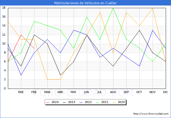 estadsticas de Vehiculos Matriculados en el Municipio de Cullar hasta Febrero del 2024.