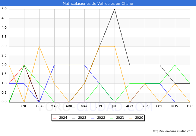 estadsticas de Vehiculos Matriculados en el Municipio de Chae hasta Febrero del 2024.