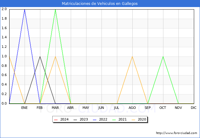estadsticas de Vehiculos Matriculados en el Municipio de Gallegos hasta Febrero del 2024.