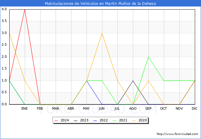 estadsticas de Vehiculos Matriculados en el Municipio de Martn Muoz de la Dehesa hasta Febrero del 2024.