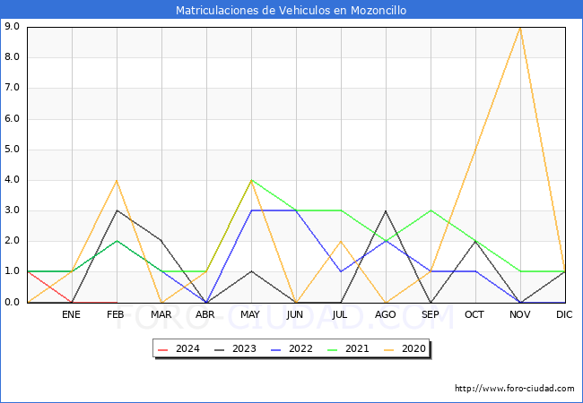 estadsticas de Vehiculos Matriculados en el Municipio de Mozoncillo hasta Febrero del 2024.