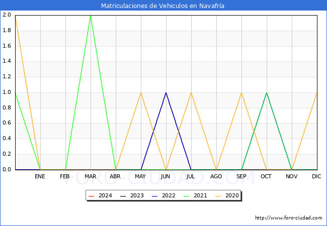 estadsticas de Vehiculos Matriculados en el Municipio de Navafra hasta Febrero del 2024.