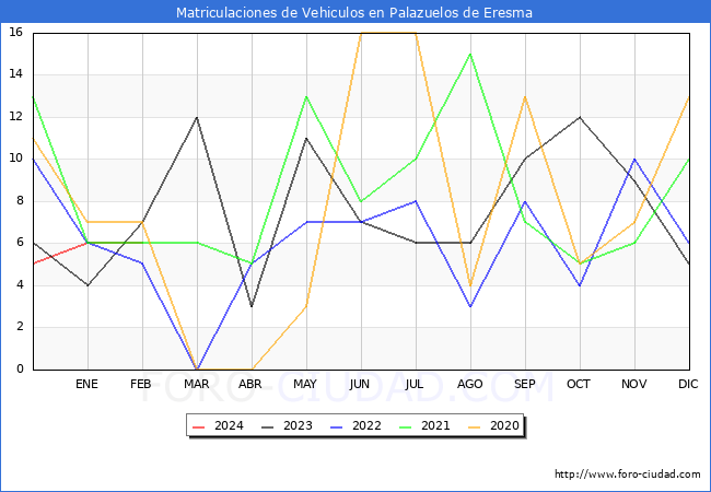estadsticas de Vehiculos Matriculados en el Municipio de Palazuelos de Eresma hasta Febrero del 2024.