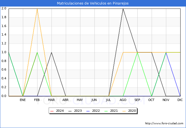 estadsticas de Vehiculos Matriculados en el Municipio de Pinarejos hasta Febrero del 2024.