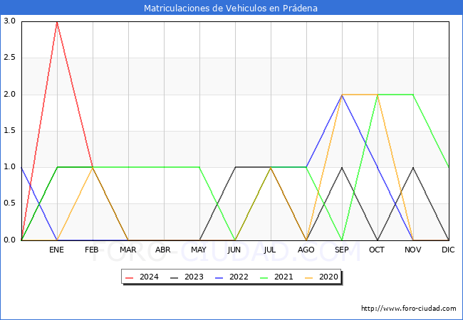 estadsticas de Vehiculos Matriculados en el Municipio de Prdena hasta Febrero del 2024.