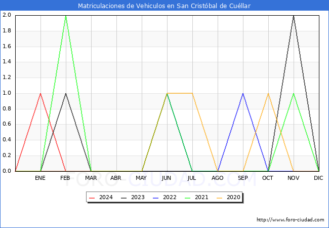 estadsticas de Vehiculos Matriculados en el Municipio de San Cristbal de Cullar hasta Febrero del 2024.