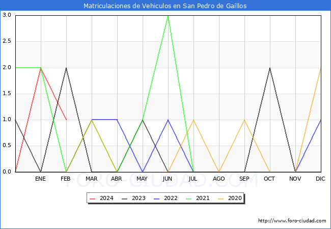 estadsticas de Vehiculos Matriculados en el Municipio de San Pedro de Gallos hasta Febrero del 2024.