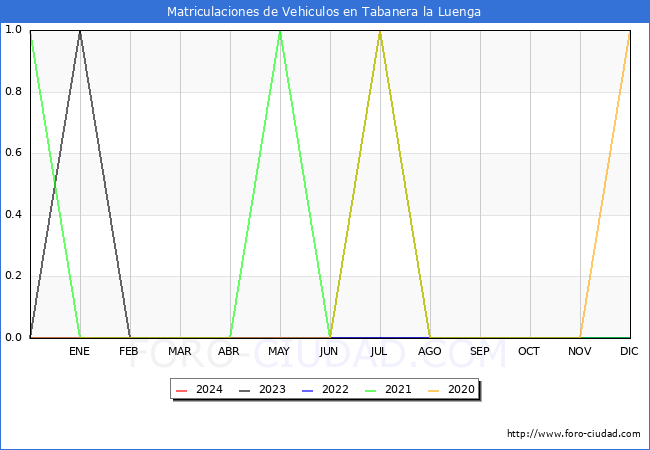 estadsticas de Vehiculos Matriculados en el Municipio de Tabanera la Luenga hasta Febrero del 2024.
