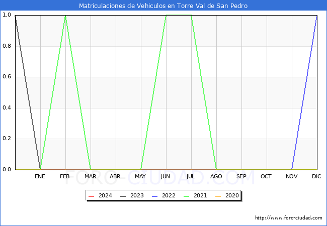 estadsticas de Vehiculos Matriculados en el Municipio de Torre Val de San Pedro hasta Febrero del 2024.