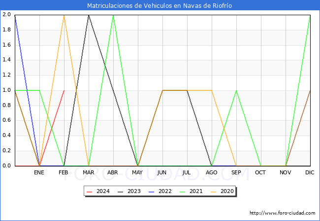 estadsticas de Vehiculos Matriculados en el Municipio de Navas de Riofro hasta Febrero del 2024.