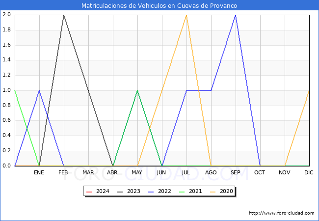 estadsticas de Vehiculos Matriculados en el Municipio de Cuevas de Provanco hasta Febrero del 2024.