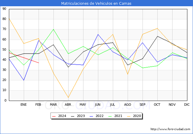 estadsticas de Vehiculos Matriculados en el Municipio de Camas hasta Febrero del 2024.