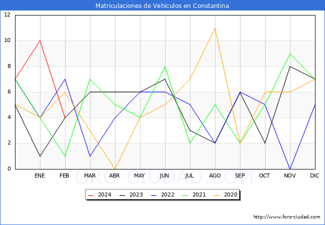 estadsticas de Vehiculos Matriculados en el Municipio de Constantina hasta Febrero del 2024.