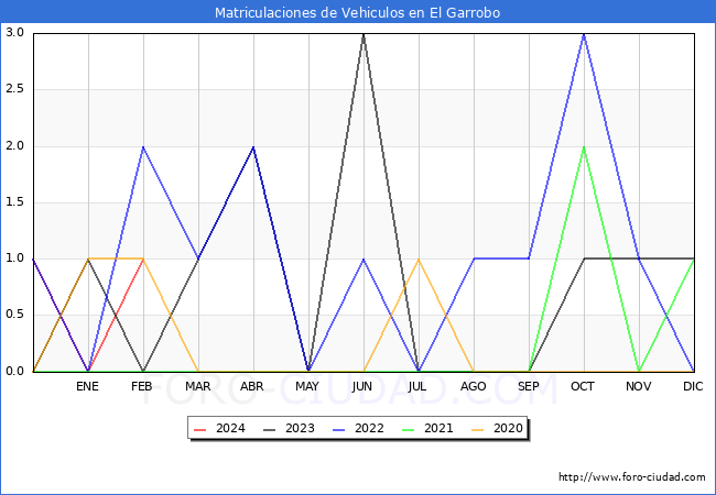 estadsticas de Vehiculos Matriculados en el Municipio de El Garrobo hasta Febrero del 2024.
