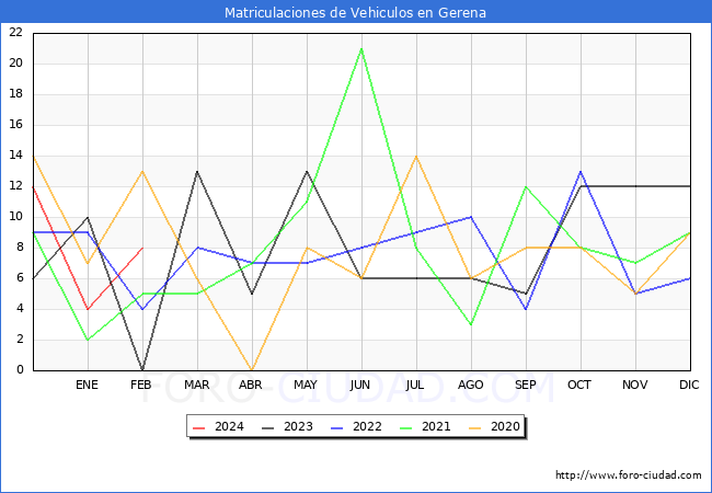 estadsticas de Vehiculos Matriculados en el Municipio de Gerena hasta Febrero del 2024.