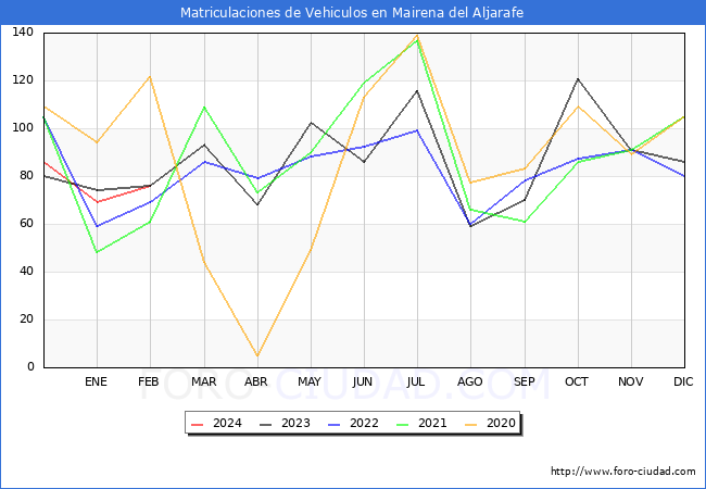 estadsticas de Vehiculos Matriculados en el Municipio de Mairena del Aljarafe hasta Febrero del 2024.