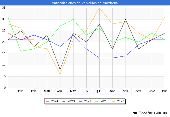 estadsticas de Vehiculos Matriculados en el Municipio de Marchena hasta Febrero del 2024.