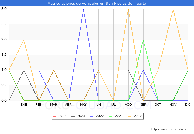estadsticas de Vehiculos Matriculados en el Municipio de San Nicols del Puerto hasta Febrero del 2024.
