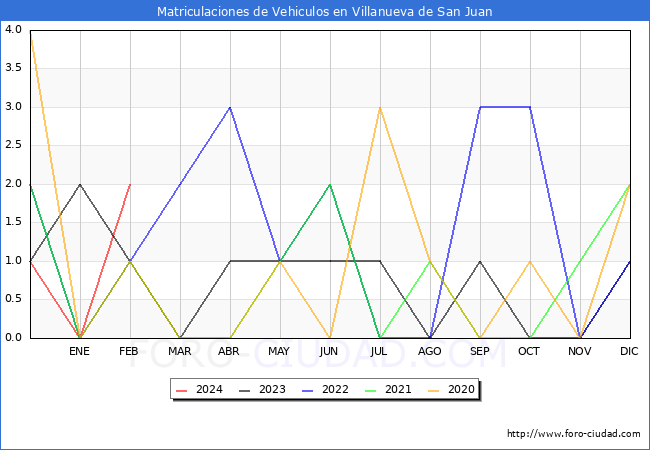 estadsticas de Vehiculos Matriculados en el Municipio de Villanueva de San Juan hasta Febrero del 2024.