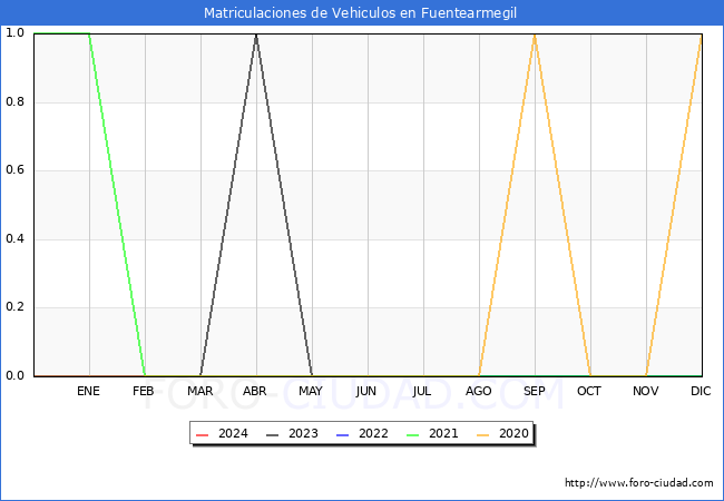 estadsticas de Vehiculos Matriculados en el Municipio de Fuentearmegil hasta Febrero del 2024.