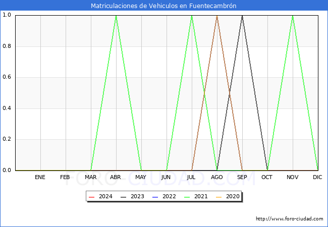 estadsticas de Vehiculos Matriculados en el Municipio de Fuentecambrn hasta Febrero del 2024.