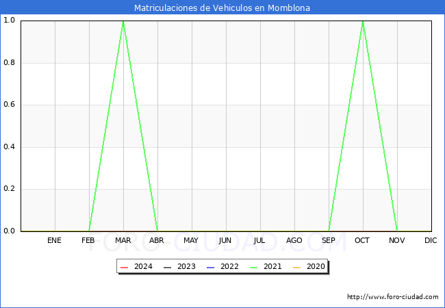 estadsticas de Vehiculos Matriculados en el Municipio de Momblona hasta Febrero del 2024.