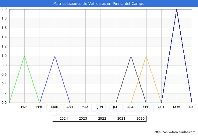 estadsticas de Vehiculos Matriculados en el Municipio de Pinilla del Campo hasta Febrero del 2024.