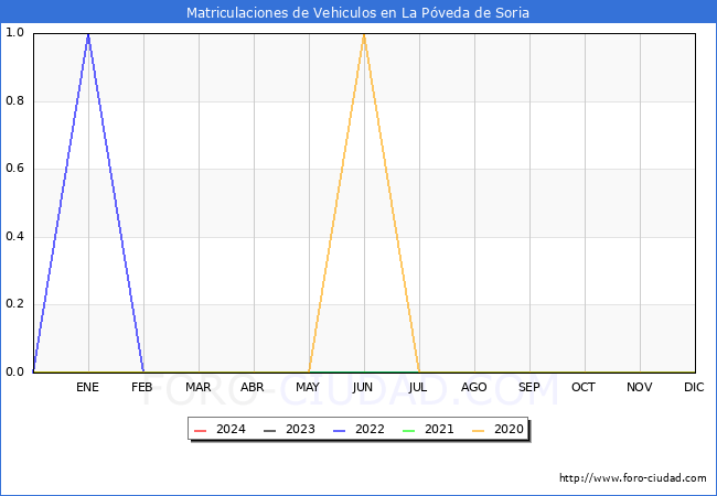 estadsticas de Vehiculos Matriculados en el Municipio de La Pveda de Soria hasta Febrero del 2024.