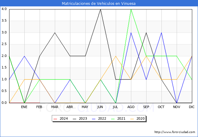 estadsticas de Vehiculos Matriculados en el Municipio de Vinuesa hasta Febrero del 2024.