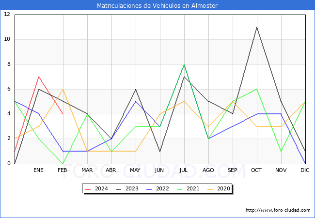 estadsticas de Vehiculos Matriculados en el Municipio de Almoster hasta Febrero del 2024.