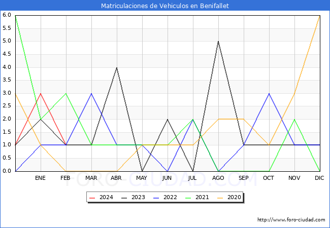 estadsticas de Vehiculos Matriculados en el Municipio de Benifallet hasta Febrero del 2024.