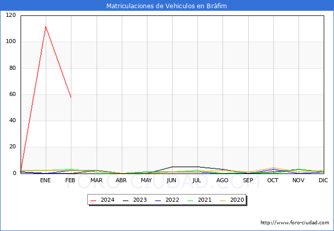 estadsticas de Vehiculos Matriculados en el Municipio de Brfim hasta Febrero del 2024.
