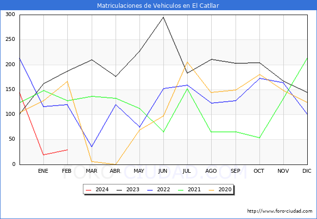estadsticas de Vehiculos Matriculados en el Municipio de El Catllar hasta Febrero del 2024.
