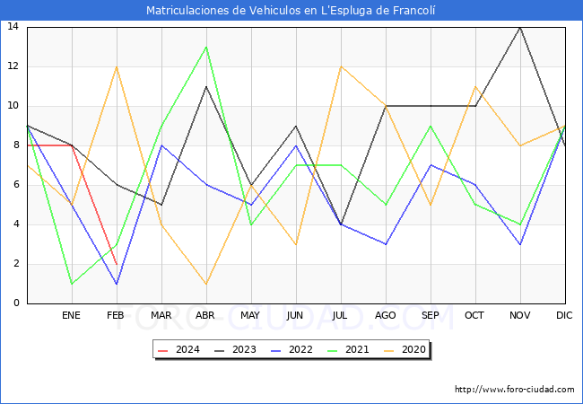 estadsticas de Vehiculos Matriculados en el Municipio de L'Espluga de Francol hasta Febrero del 2024.