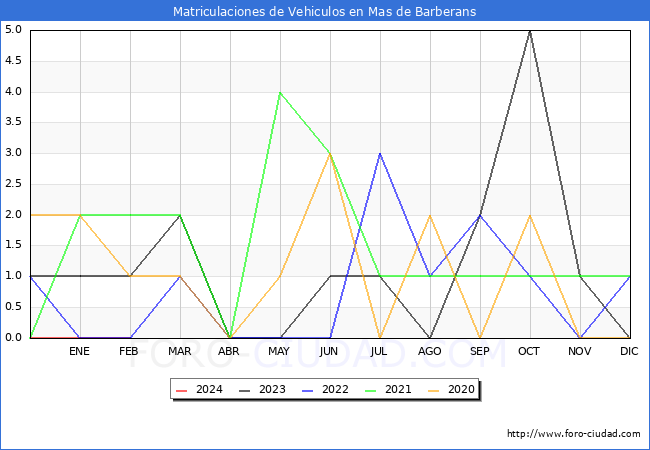 estadsticas de Vehiculos Matriculados en el Municipio de Mas de Barberans hasta Febrero del 2024.