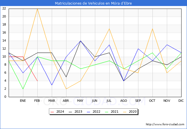 estadsticas de Vehiculos Matriculados en el Municipio de Mra d'Ebre hasta Febrero del 2024.