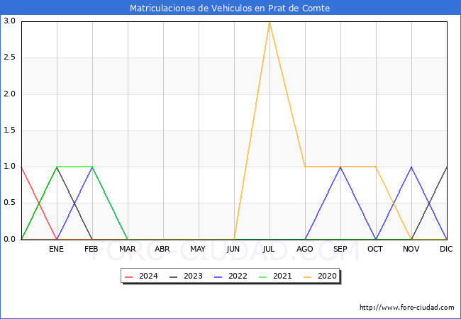 estadsticas de Vehiculos Matriculados en el Municipio de Prat de Comte hasta Febrero del 2024.