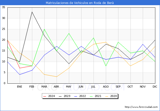 estadsticas de Vehiculos Matriculados en el Municipio de Roda de Ber hasta Febrero del 2024.