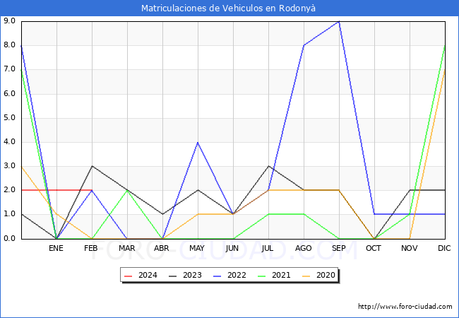 estadsticas de Vehiculos Matriculados en el Municipio de Rodony hasta Febrero del 2024.