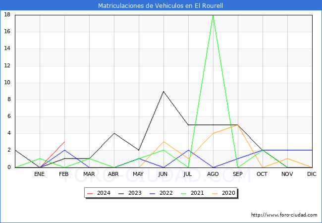 estadsticas de Vehiculos Matriculados en el Municipio de El Rourell hasta Febrero del 2024.