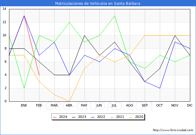 estadsticas de Vehiculos Matriculados en el Municipio de Santa Brbara hasta Febrero del 2024.