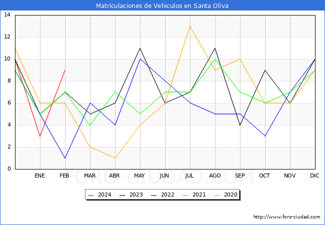 estadsticas de Vehiculos Matriculados en el Municipio de Santa Oliva hasta Febrero del 2024.
