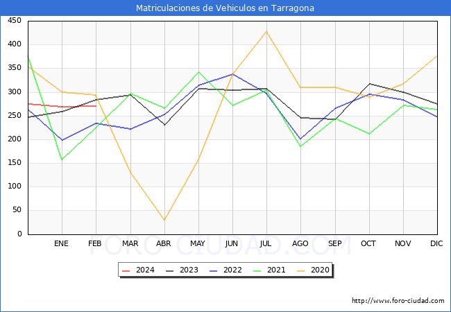estadsticas de Vehiculos Matriculados en el Municipio de Tarragona hasta Febrero del 2024.